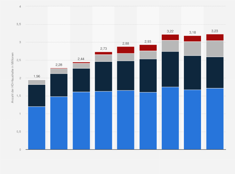 Statistik: Anzahl der Haushalte mit HDTV-Empfang in Österreich nach Empfangsart von 2013 bis 2021 (in Millionen)