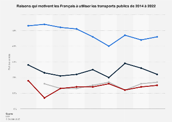 Transports publics : motifs d'utilisation en France 2014-2017