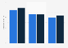 Unemployed labor force in the Netherlands in 2022, by age and gender (in 1,000s)