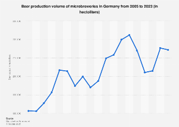 Microbreweries: beer production volume in Germany 2023| Statista
