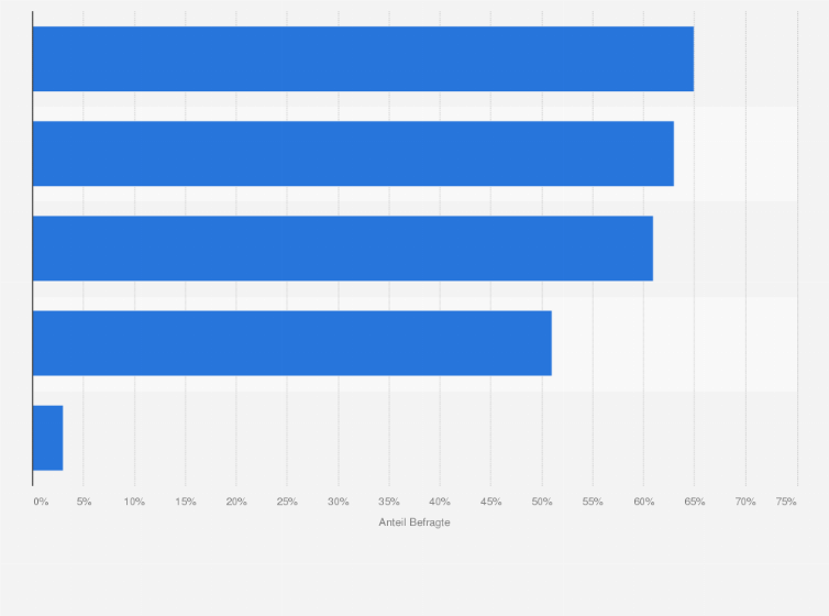 Statistik: Umfrage zur Motivation, einen digitalen Trainingsbegleiter zu nutzen, in Deutschland im Jahr 2016