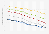 Newspaper consumption in the U.S. 2005-2015, by age