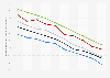 Newspaper consumption in the U.S. 2005-2014, by education