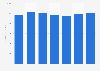 Global revenue of J. Crew 2013-2018