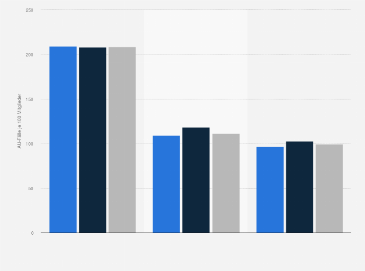 Statistik: Anzahl der Arbeitsunfähigkeitsfälle in Deutschland nach Versichertenstatus und Geschlecht im Jahr 2023 (AU-Fälle je 100 BKK-Mitglieder)
