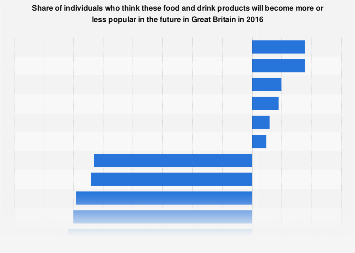 Great Britain: predictions about breakfast food trends 2016