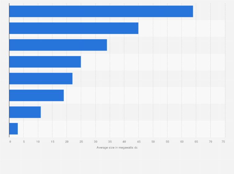 Average Solar Project Size Worldwide By Region 2015 Statista