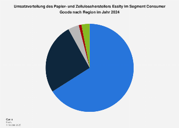 Essity: Umsatzanteile im Segment Consumer Goods nach Region 2024| Statista