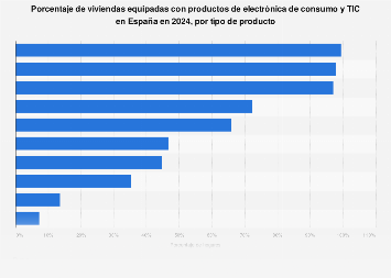 Tipos de productos de electrónica de consumo y TIC en los hogares España 2017