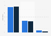 During a typical day approximately how much time do you spend listening to music?