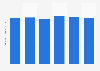 Niveau de sensibilité à l'environnement des Français 2005-2015