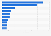 Tourist visits from Italy to the UK 2014, by leading region of residence