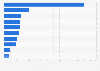 Tourist visits from the Netherlands to the UK 2014, by leading region of residence