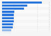 Nights spent on tourist visits from the USA to the UK 2014, by region of residence