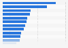 Devices used for listening to music for 16 to 24 year olds in the UK 2015