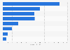 Spending of visitors from Austrailia in the UK 2014, by region of residence