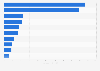 Spending of visitors from Italy in the UK 2014, by leading region of residence