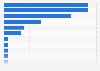 Distribution of Latin American mining exploration budgets 2014