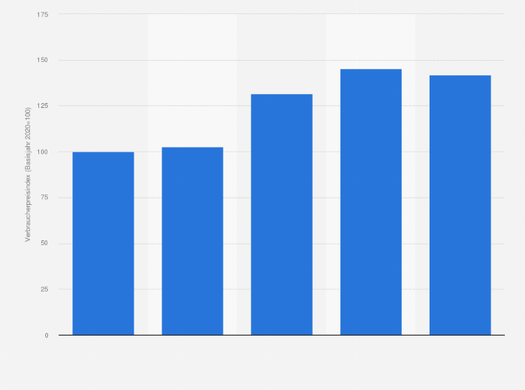 Statistik: Verbraucherpreisindex für den Individualkonsum von Nudeln in Deutschland von 2020 bis 2024 (Basisjahr 2020=100)