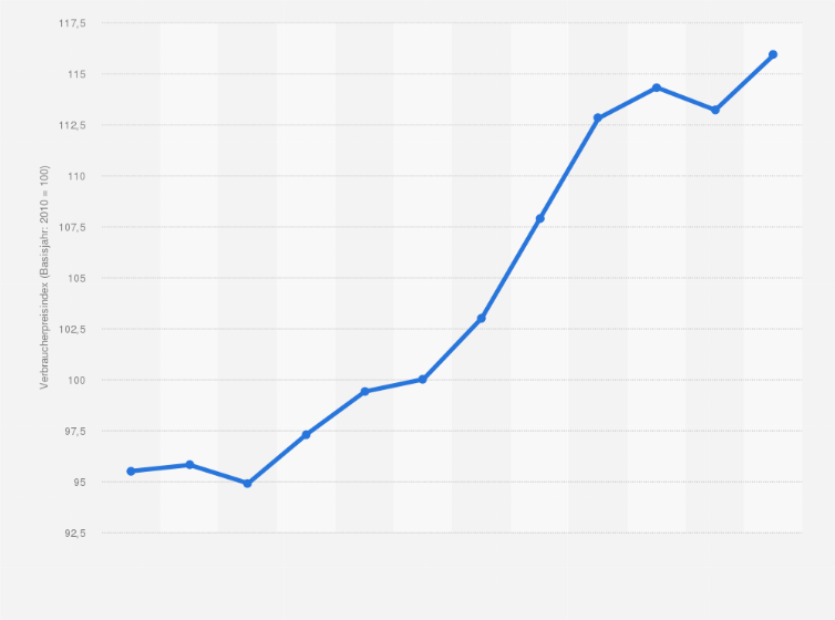 Statistik: Verbraucherpreisindex für den Individualkonsum von Schweinebraten in Deutschland von 2005 bis 2016 (Basisjahr 2010 = 100)