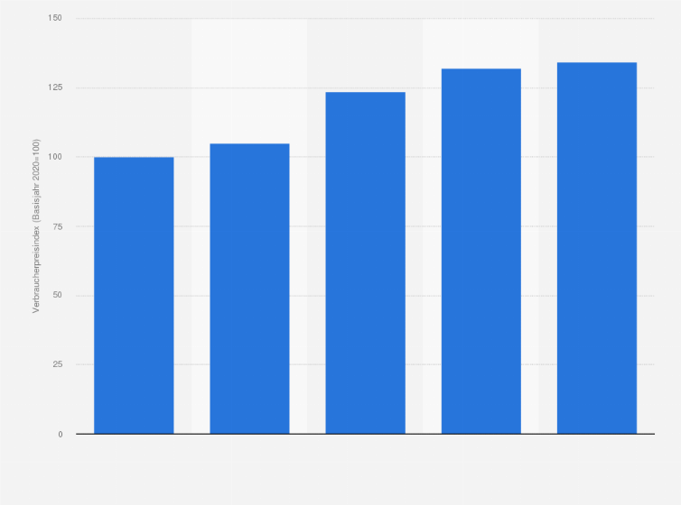 Statistik: Verbraucherpreisindex für den Individualkonsum von Hackfleisch in Deutschland von 2020 bis 2024 (Basisjahr 2020=100)