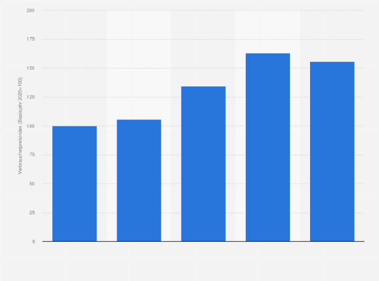 Statistik: Verbraucherpreisindex für den Individualkonsum von Margarine in Deutschland von 2020 bis 2024 (Basisjahr 2020=100)