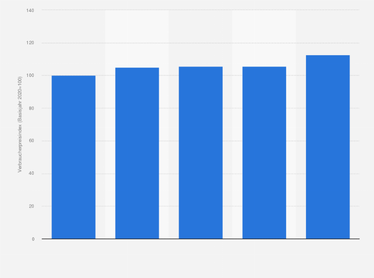 Statistik: Verbraucherpreisindex für den Individualkonsum von Äpfeln in Deutschland von 2020 bis 2024 (Basisjahr 2020=100)