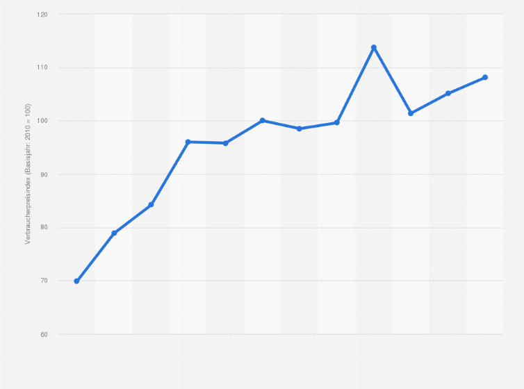 Statistik: Verbraucherpreisindex für den Individualkonsum von Birnen in Deutschland von 2005 bis 2016 (Basisjahr 2010 = 100)