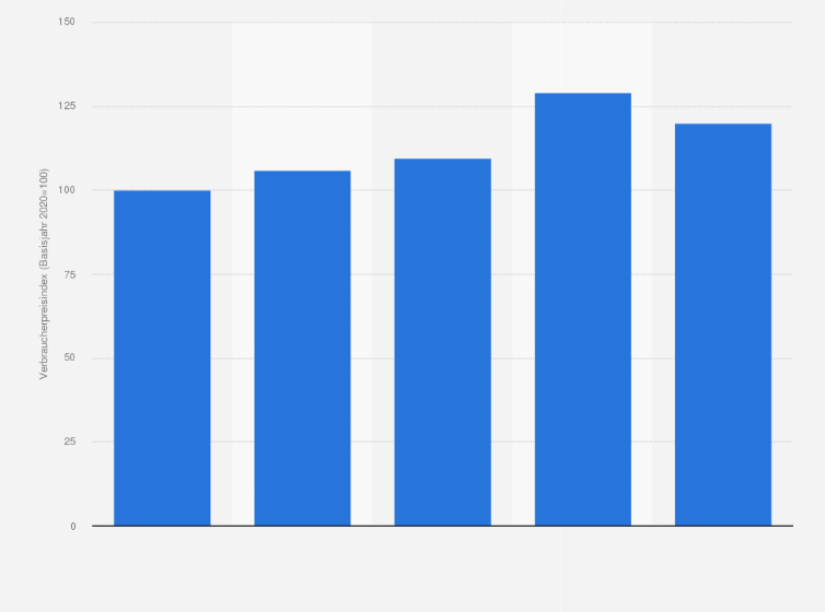 Statistik: Verbraucherpreisindex für den Individualkonsum von Paprika in Deutschland von 2020 bis 2024 (Basisjahr 2020=100)