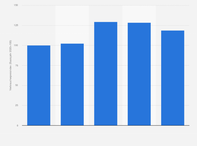 Statistik: Verbraucherpreisindex für den Individualkonsum von Gurken in Deutschland von 2020 bis 2024 (Basisjahr 2020=100)