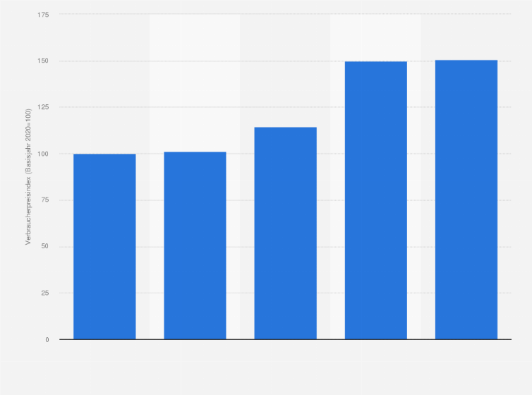Statistik: Verbraucherpreisindex für den Individualkonsum von Pommes frites in Deutschland von 2020 bis 2024 (Basisjahr 2020=100)