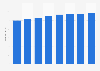 Producer Price Index (PPI) for arts, entertainment and recreation in Finland 2017