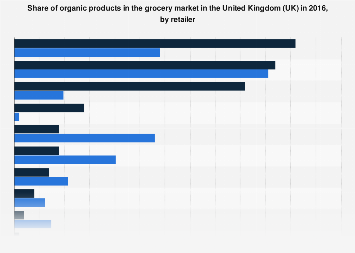 United Kingdom: organic products grocery market share in 2016, by retailer