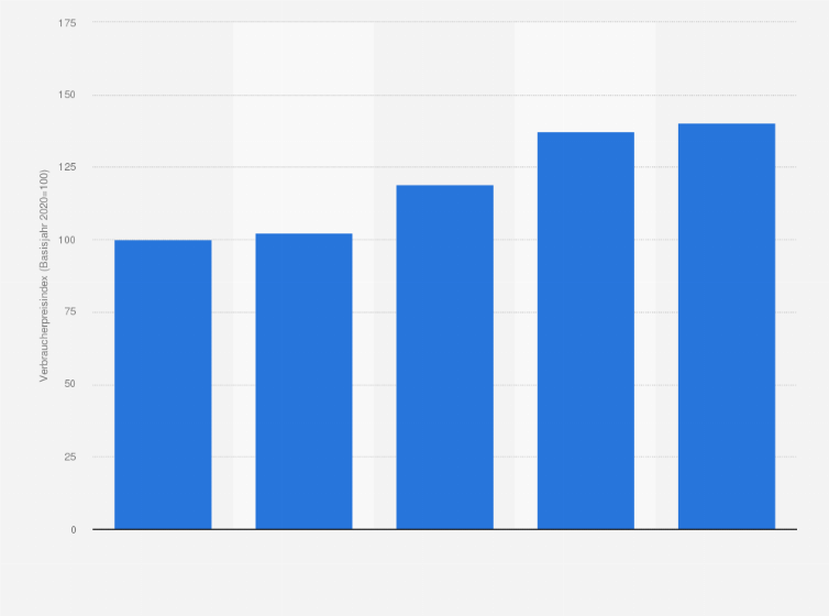 Statistik: Verbraucherpreisindex für den Individualkonsum von Senf in Deutschland von 2020 bis 2024 (Basisjahr 2020=100)