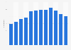 Average hotel price per night for a hen do in Dublin 2015