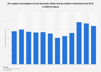 Per capita consumption of coffee and tea drinks in Germany 2012-2016