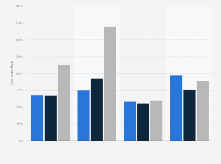 Statistik: Cost-Income-Ratio der Credit Suisse von 2020 bis 2022 nach Divisionen