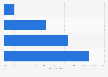 Means by which micro-businesses view smart meter data in Great Britain 2013