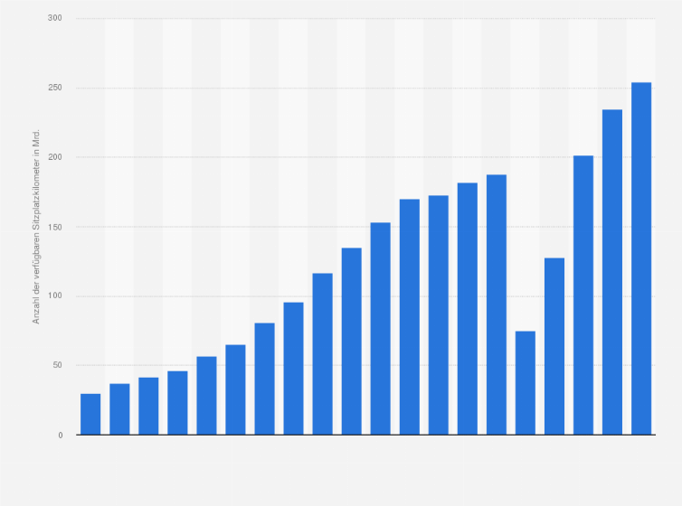 Statistik: Anzahl der verfügbaren Sitzplatzkilometer (ASK) von Turkish Airlines in den Jahren 2005 bis 2024 (in Milliarden)