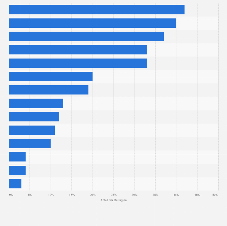 Statistik: Welche Entscheidungshilfen nutzen Sie beim Online-Kauf?