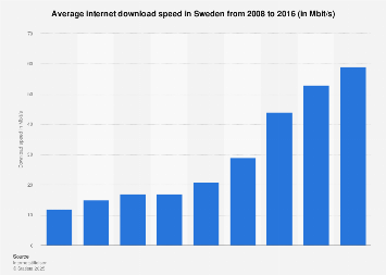 Internet download speed in Sweden 2008-2016