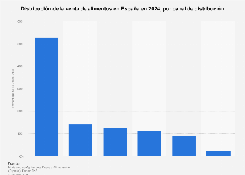 Gasto en alimentación por canal de distribución en España en 2017