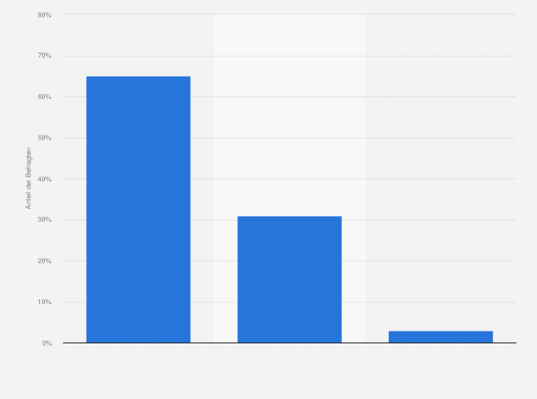Statistik: Ganz generell gab es beim Bestellen von Produkten im Internet im letzten Jahr irgendwelche Probleme?