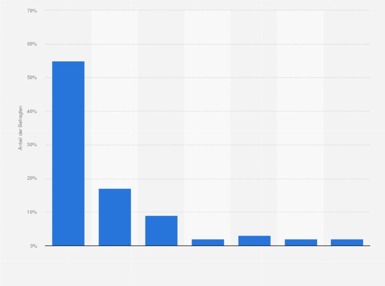 Statistik: Bei Ihrer letzten Onlinebestellung, wer hat da das Paket zu Ihnen gebracht bzw. geliefert?