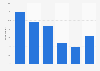 Pinterest users in Finland in 2015, by age group
