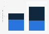 Sponsorship revenue (kit, shirt) of the FC Chelsea 2014-2016