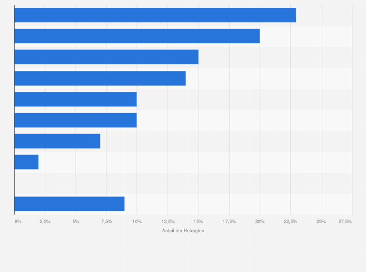 Statistik: Warum waren Sie mit der Zustellung Ihrer letzten Onlinebestellung unzufrieden?