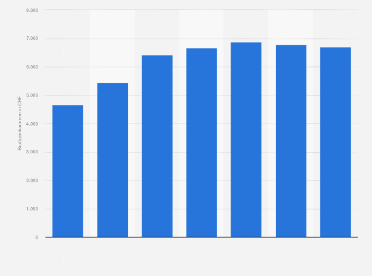 Statistik: Monatliches Bruttoeinkommen von ICT-Change-Managern in der Schweiz nach Altersgruppen im Jahr 2016 (in CHF)