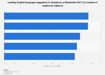 Leading English-language magazines in Canada 2017, by readership