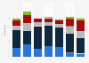 Discovering music by streaming among multi-channel consumers in the UK 2015, by age